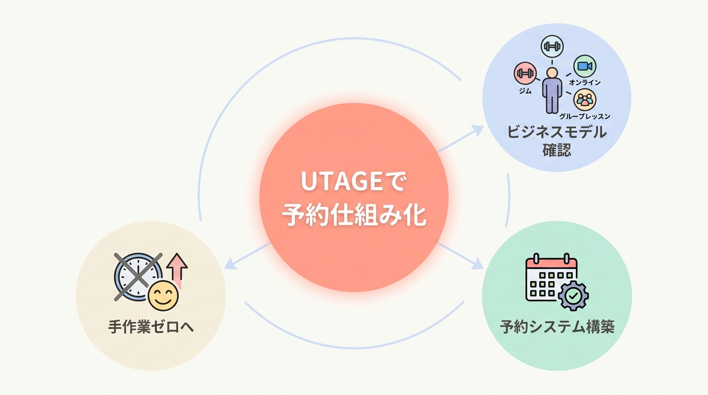 まとめ: パーソナルトレーナーの予約管理をUTAGEで仕組み化する3ステップ
