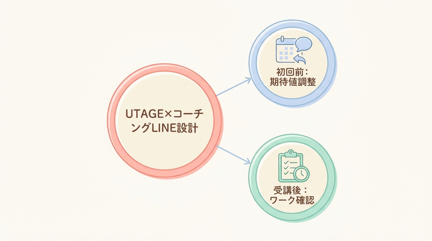 コーチング業界でUTAGEを使ったLINE配信の具体的な設計パターン5つ