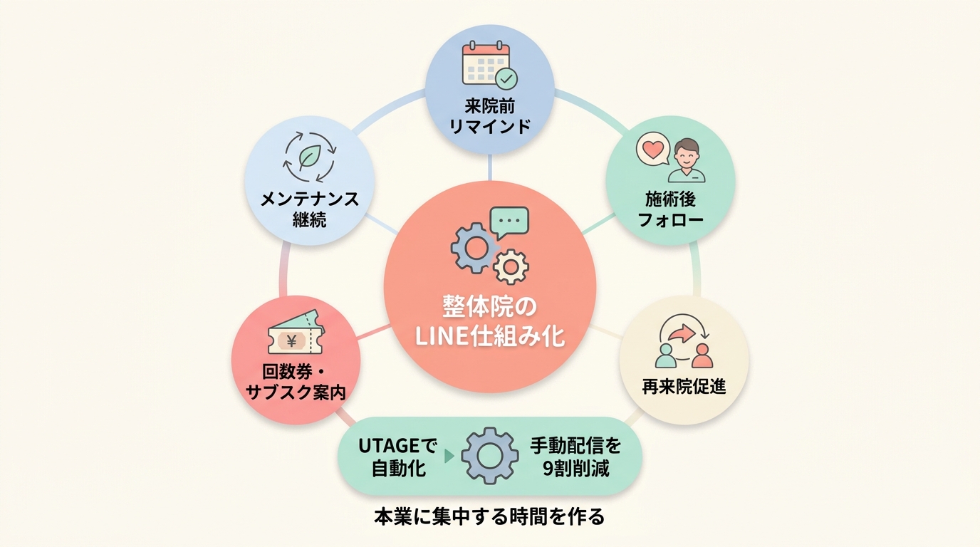 まとめ|整体院のLINE配信は「5段階設計+UTAGE」で仕組み化できる