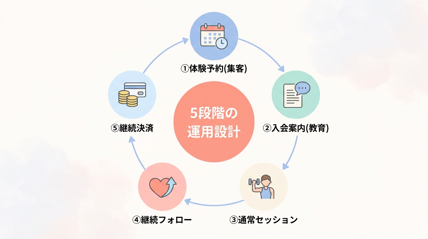 パーソナルトレーナーのUTAGE×LINE運用設計の全体像