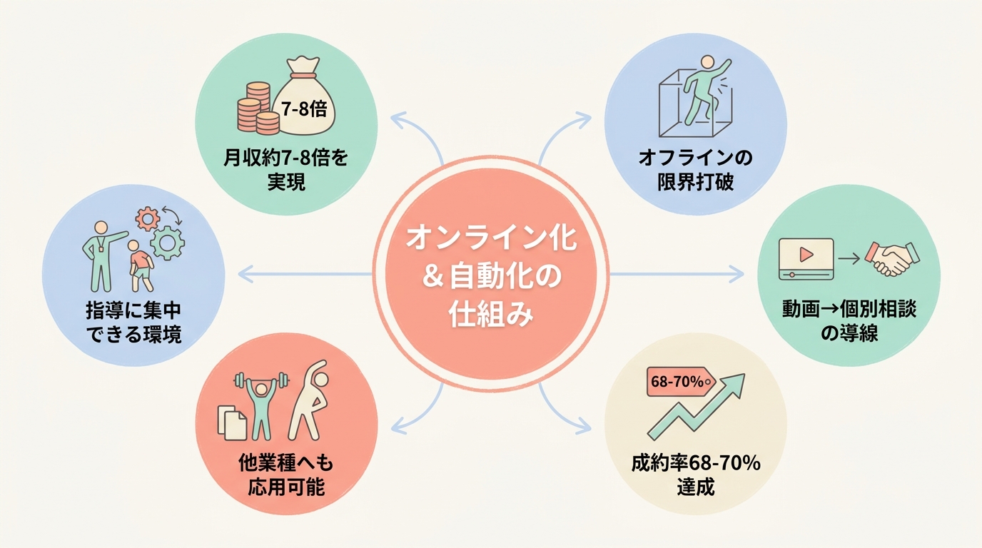 実際に僕がUTAGE構築代行で見てきた成功パターン