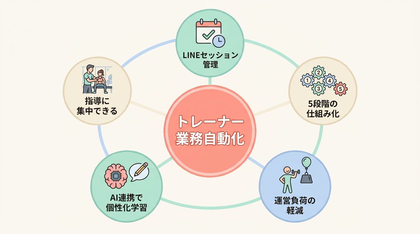 まとめ:パーソナルトレーナーがUTAGEでLINEを使えばセッション管理・モチベ維持が自動化できる